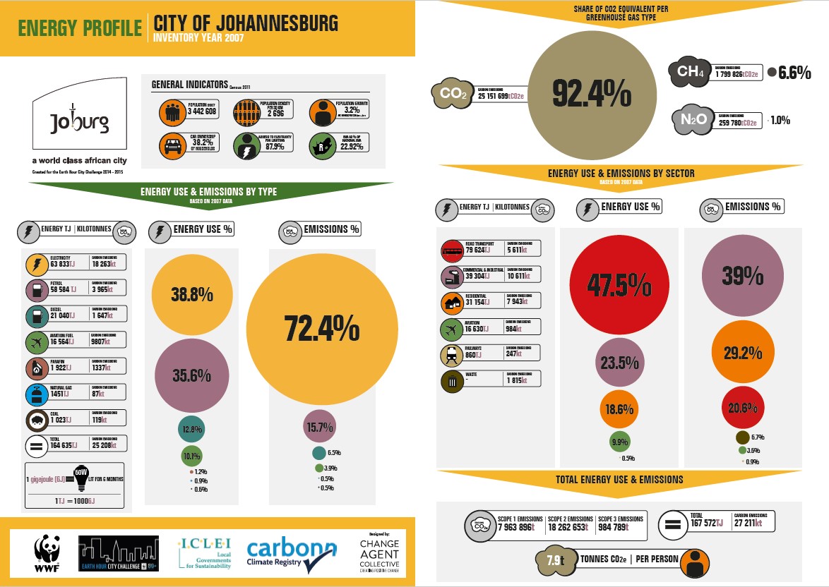 Energy Profile: City of Johannesburg