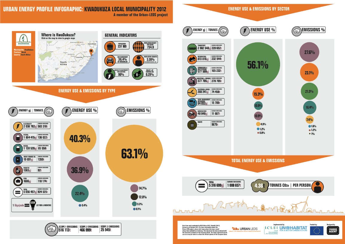 Urban Energy Profile Infographic: KwaDukuza Local Municipality
