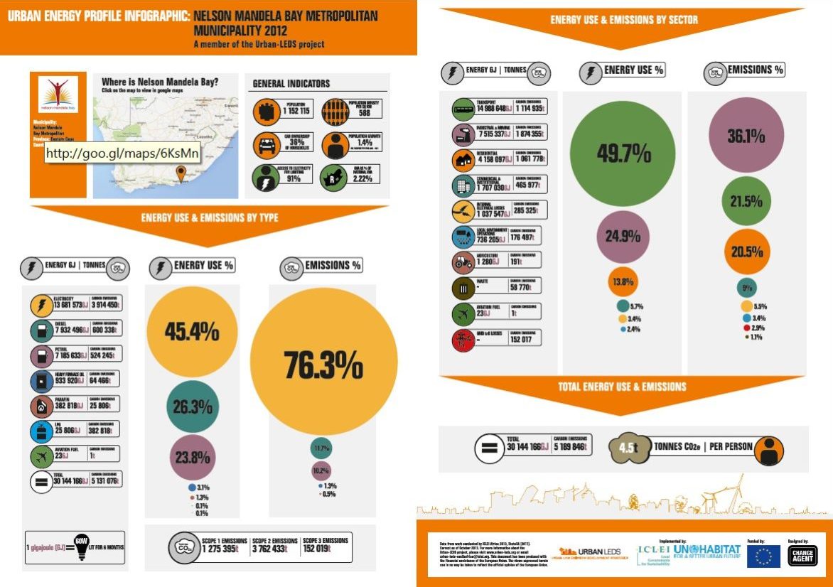 Urban Energy Profile Infographic: Nelson Mandela Bay Municipality