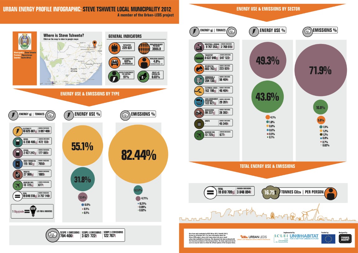 Urban Energy Profile Infographic: Steve Tshwete Local Municipality