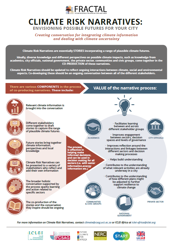 Climate risk narratives: envisioning possible futures for your city