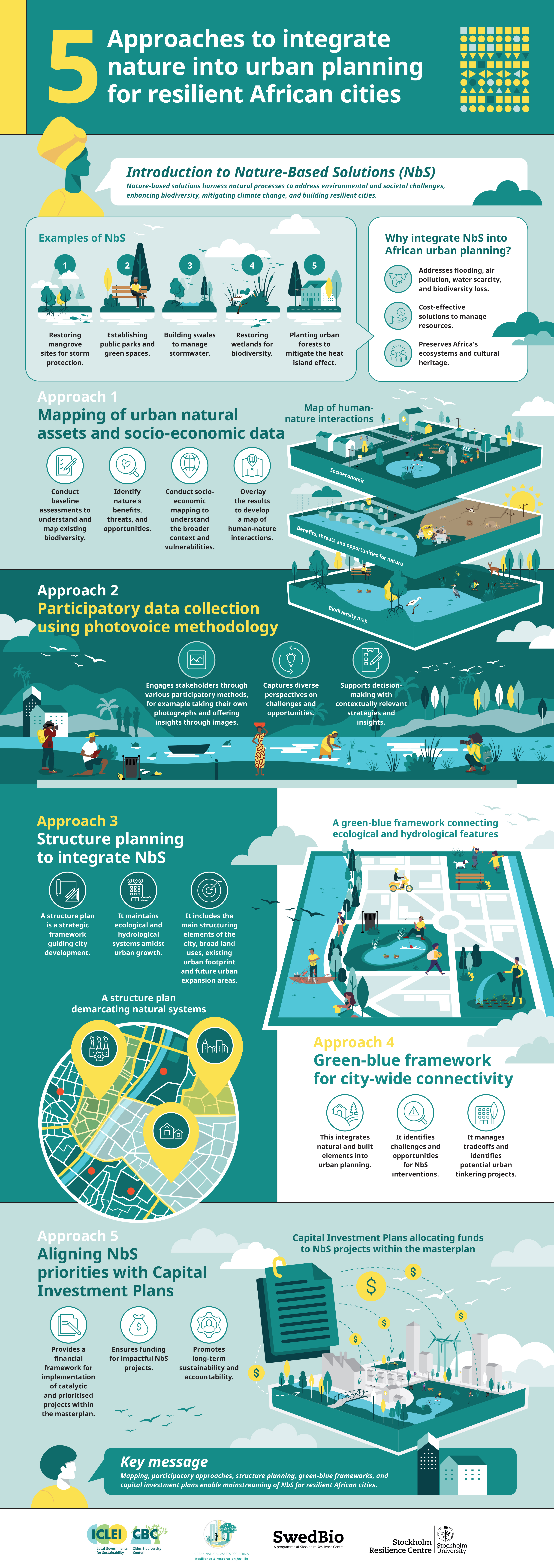 5 Approaches to integrate nature into urban planning for resilient African cities