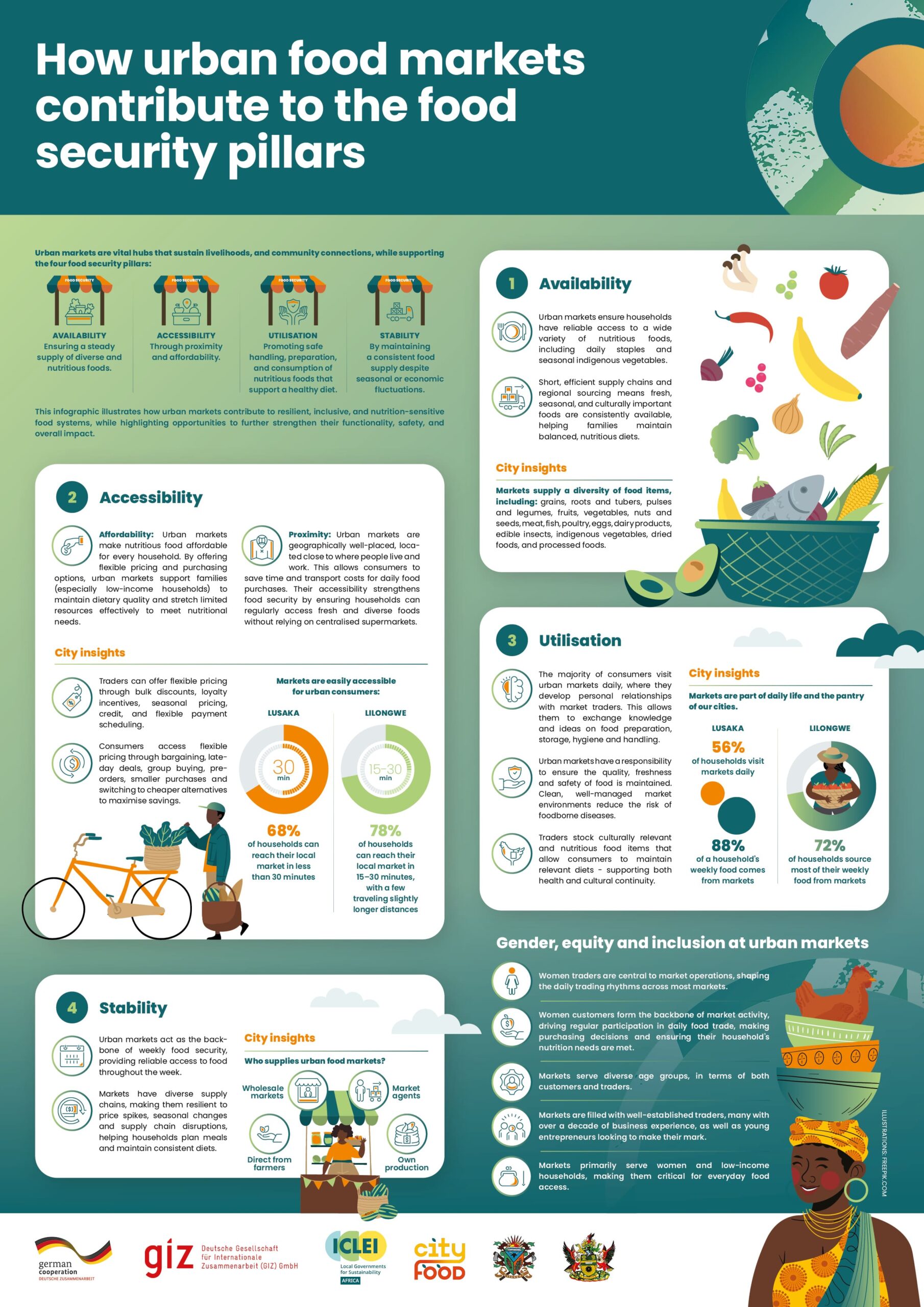 How urban food markets contribute to the food security pillars